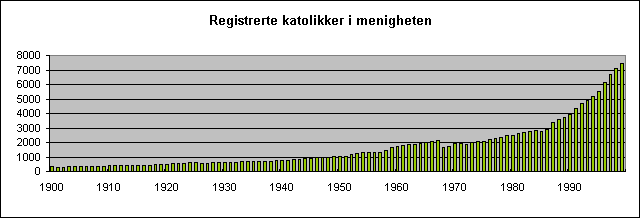 Registrerte katolikker i menigheten