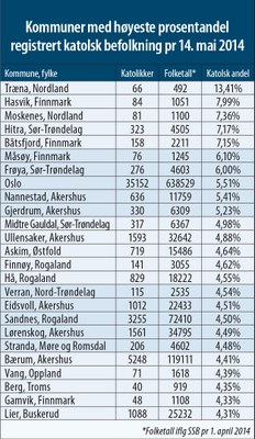 Kommuner med h&#248;yest prosentandel katolikker